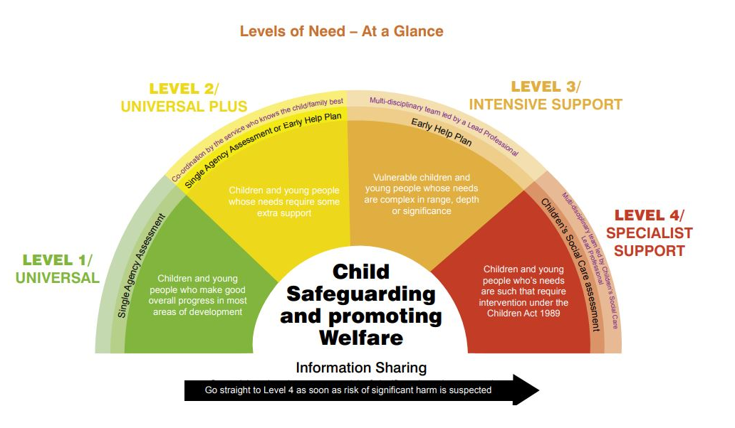 Child Safeguarding Levels of need diagram